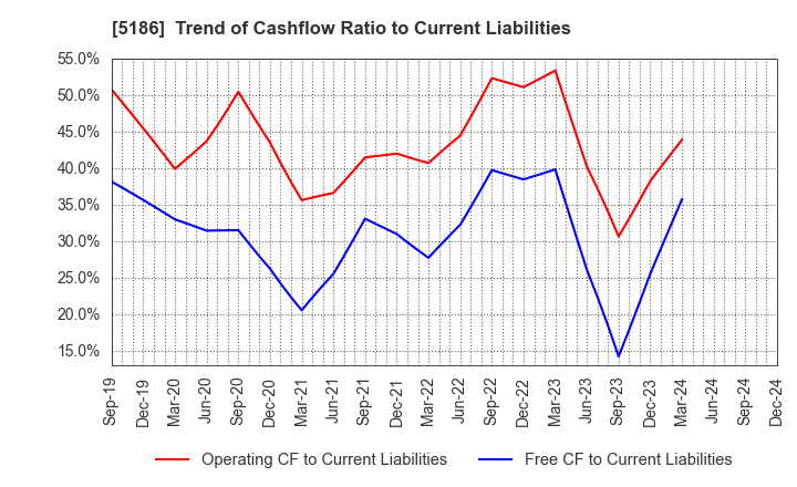 5186 Nitta Corporation: Trend of Cashflow Ratio to Current Liabilities