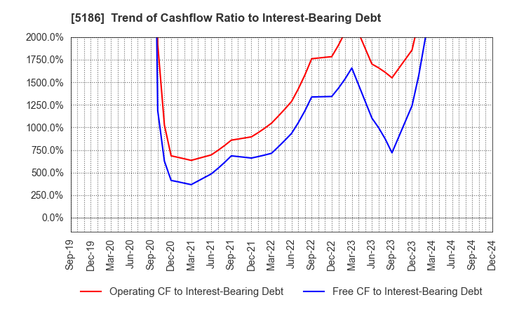 5186 Nitta Corporation: Trend of Cashflow Ratio to Interest-Bearing Debt