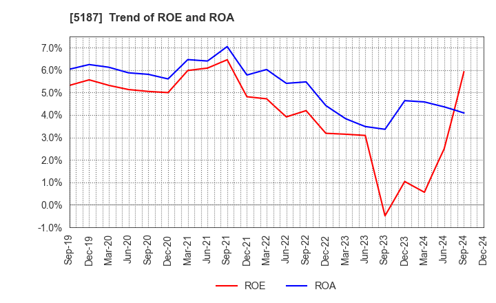 5187 CREATE MEDIC CO.,LTD.: Trend of ROE and ROA