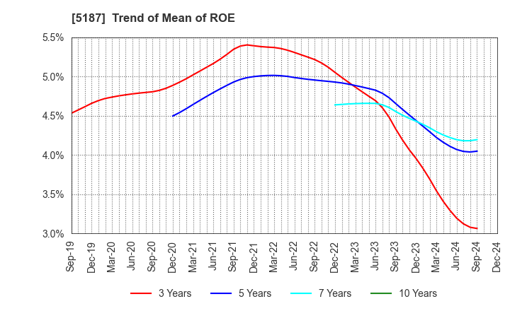 5187 CREATE MEDIC CO.,LTD.: Trend of Mean of ROE