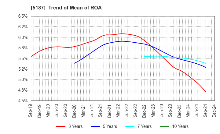 5187 CREATE MEDIC CO.,LTD.: Trend of Mean of ROA