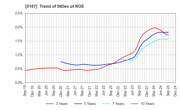 5187 CREATE MEDIC CO.,LTD.: Trend of StDev of ROE