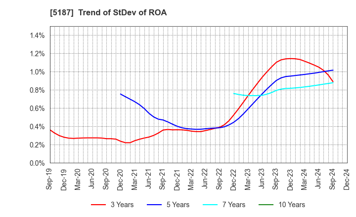 5187 CREATE MEDIC CO.,LTD.: Trend of StDev of ROA