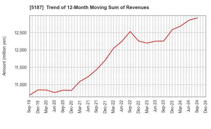 5187 CREATE MEDIC CO.,LTD.: Trend of 12-Month Moving Sum of Revenues