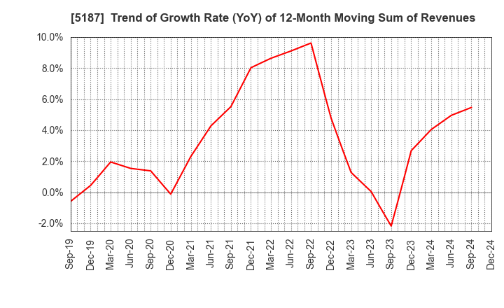 5187 CREATE MEDIC CO.,LTD.: Trend of Growth Rate (YoY) of 12-Month Moving Sum of Revenues