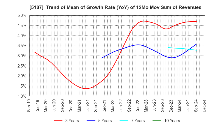 5187 CREATE MEDIC CO.,LTD.: Trend of Mean of Growth Rate (YoY) of 12Mo Mov Sum of Revenues