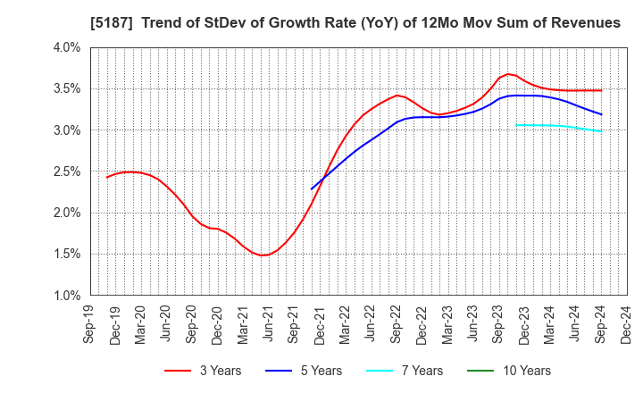 5187 CREATE MEDIC CO.,LTD.: Trend of StDev of Growth Rate (YoY) of 12Mo Mov Sum of Revenues