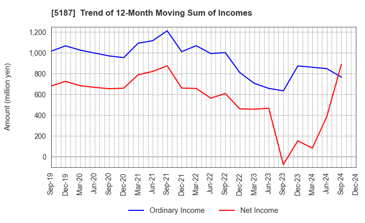 5187 CREATE MEDIC CO.,LTD.: Trend of 12-Month Moving Sum of Incomes