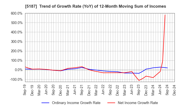 5187 CREATE MEDIC CO.,LTD.: Trend of Growth Rate (YoY) of 12-Month Moving Sum of Incomes