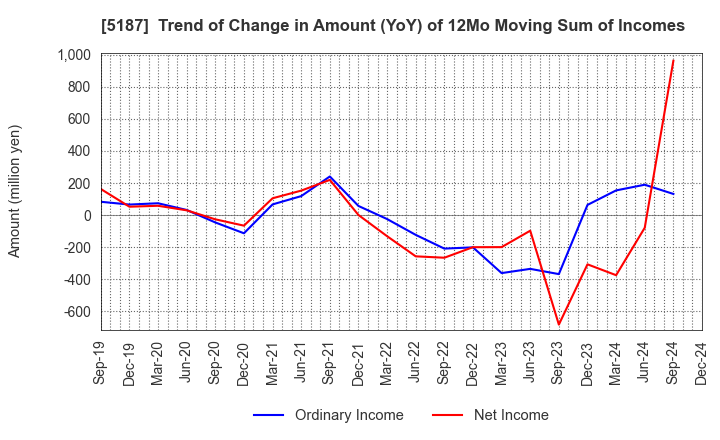 5187 CREATE MEDIC CO.,LTD.: Trend of Change in Amount (YoY) of 12Mo Moving Sum of Incomes