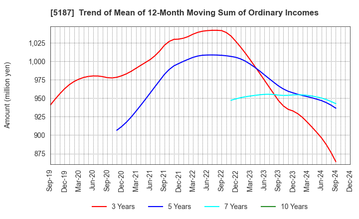 5187 CREATE MEDIC CO.,LTD.: Trend of Mean of 12-Month Moving Sum of Ordinary Incomes