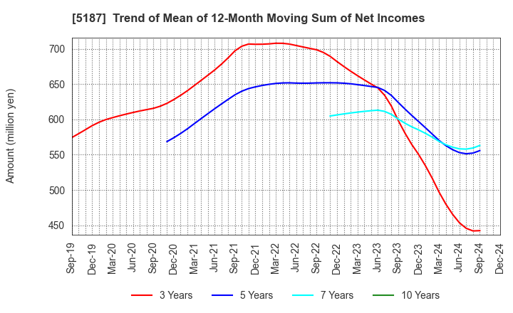 5187 CREATE MEDIC CO.,LTD.: Trend of Mean of 12-Month Moving Sum of Net Incomes