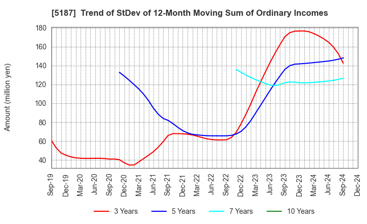 5187 CREATE MEDIC CO.,LTD.: Trend of StDev of 12-Month Moving Sum of Ordinary Incomes