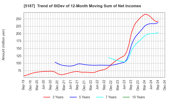 5187 CREATE MEDIC CO.,LTD.: Trend of StDev of 12-Month Moving Sum of Net Incomes