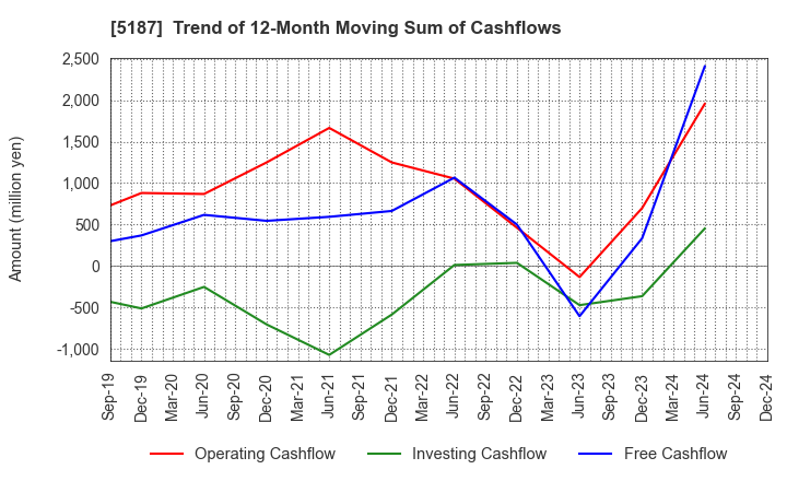 5187 CREATE MEDIC CO.,LTD.: Trend of 12-Month Moving Sum of Cashflows