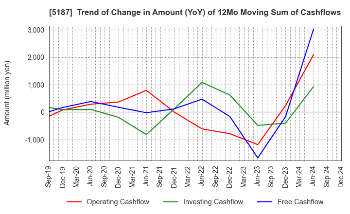 5187 CREATE MEDIC CO.,LTD.: Trend of Change in Amount (YoY) of 12Mo Moving Sum of Cashflows