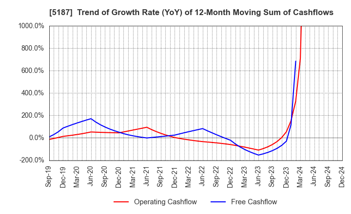 5187 CREATE MEDIC CO.,LTD.: Trend of Growth Rate (YoY) of 12-Month Moving Sum of Cashflows