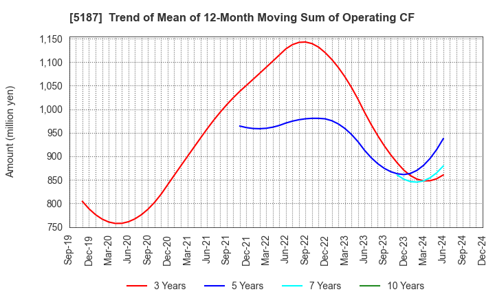 5187 CREATE MEDIC CO.,LTD.: Trend of Mean of 12-Month Moving Sum of Operating CF