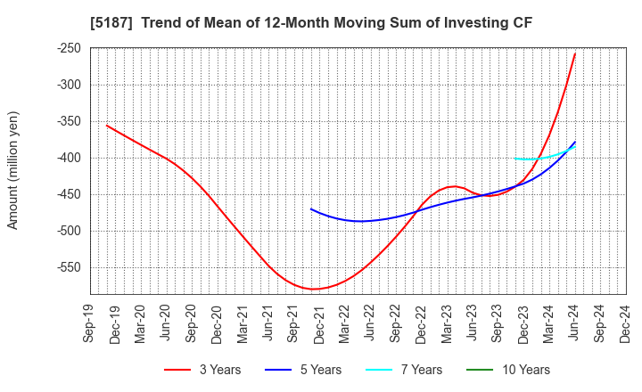 5187 CREATE MEDIC CO.,LTD.: Trend of Mean of 12-Month Moving Sum of Investing CF