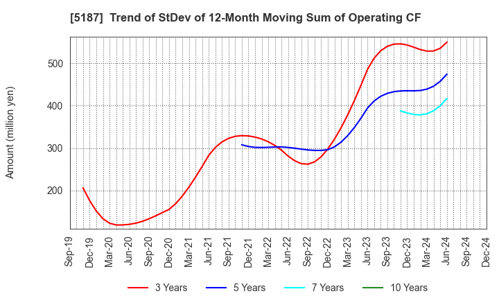 5187 CREATE MEDIC CO.,LTD.: Trend of StDev of 12-Month Moving Sum of Operating CF