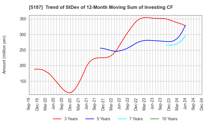 5187 CREATE MEDIC CO.,LTD.: Trend of StDev of 12-Month Moving Sum of Investing CF