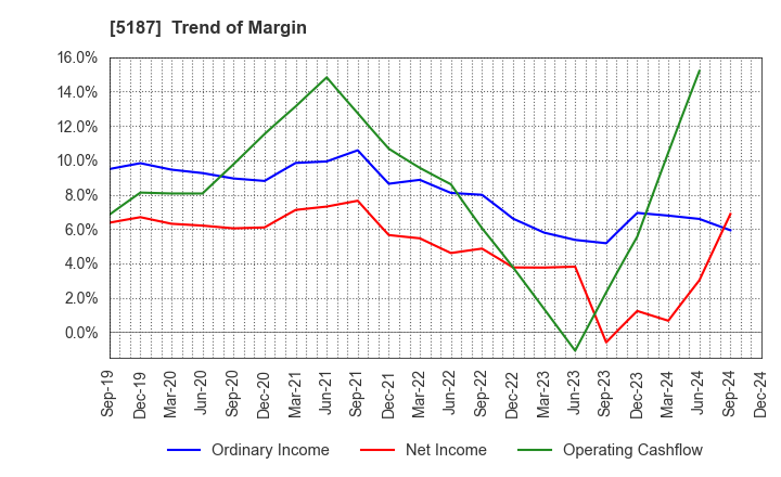 5187 CREATE MEDIC CO.,LTD.: Trend of Margin