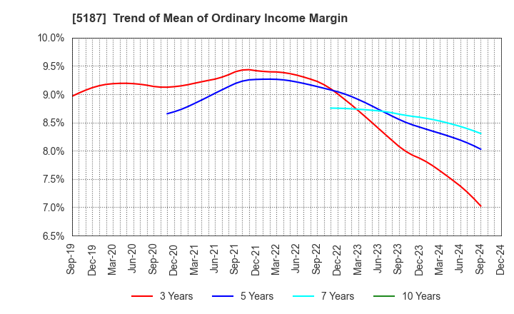 5187 CREATE MEDIC CO.,LTD.: Trend of Mean of Ordinary Income Margin