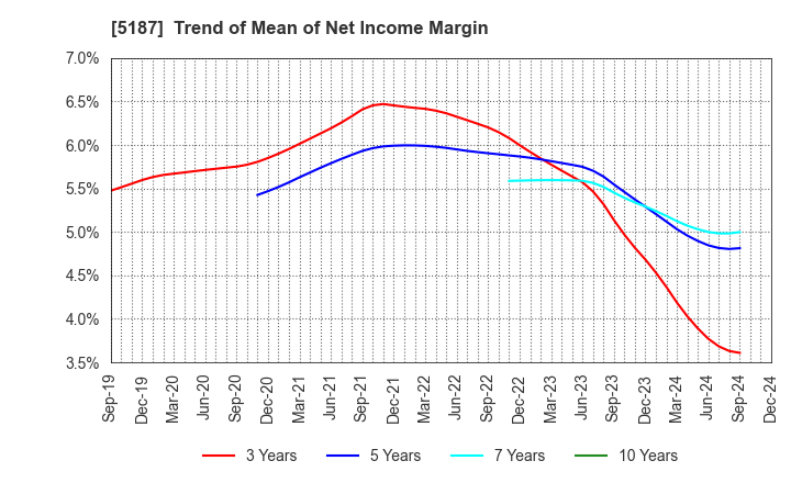 5187 CREATE MEDIC CO.,LTD.: Trend of Mean of Net Income Margin