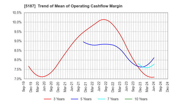 5187 CREATE MEDIC CO.,LTD.: Trend of Mean of Operating Cashflow Margin