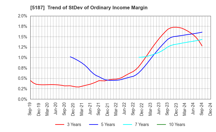 5187 CREATE MEDIC CO.,LTD.: Trend of StDev of Ordinary Income Margin