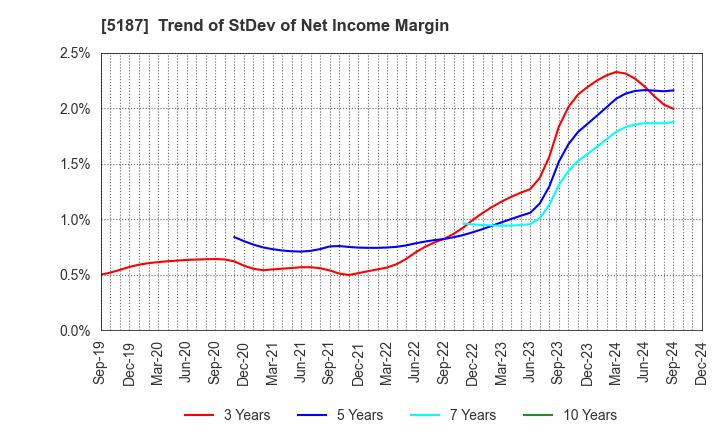 5187 CREATE MEDIC CO.,LTD.: Trend of StDev of Net Income Margin