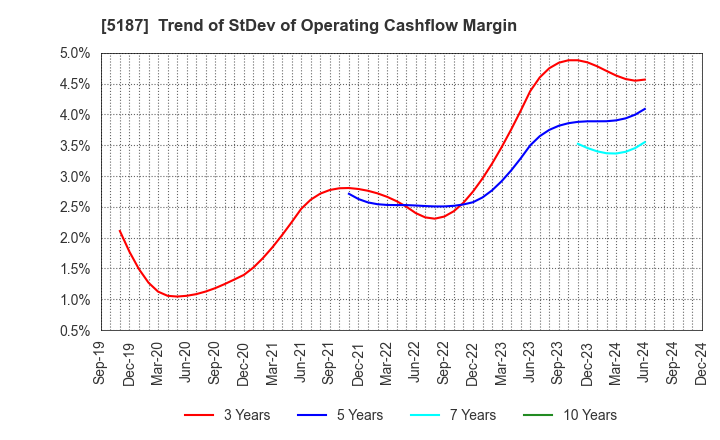 5187 CREATE MEDIC CO.,LTD.: Trend of StDev of Operating Cashflow Margin