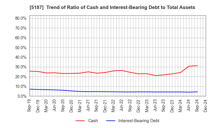 5187 CREATE MEDIC CO.,LTD.: Trend of Ratio of Cash and Interest-Bearing Debt to Total Assets