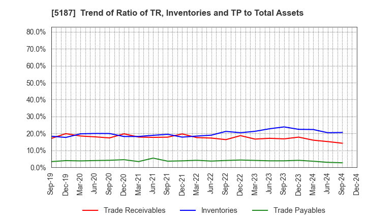 5187 CREATE MEDIC CO.,LTD.: Trend of Ratio of TR, Inventories and TP to Total Assets