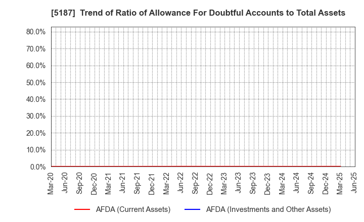 5187 CREATE MEDIC CO.,LTD.: Trend of Ratio of Allowance For Doubtful Accounts to Total Assets