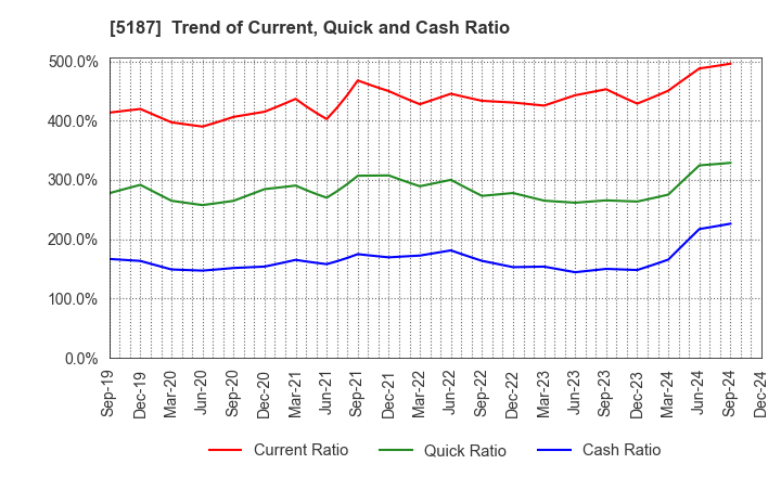 5187 CREATE MEDIC CO.,LTD.: Trend of Current, Quick and Cash Ratio