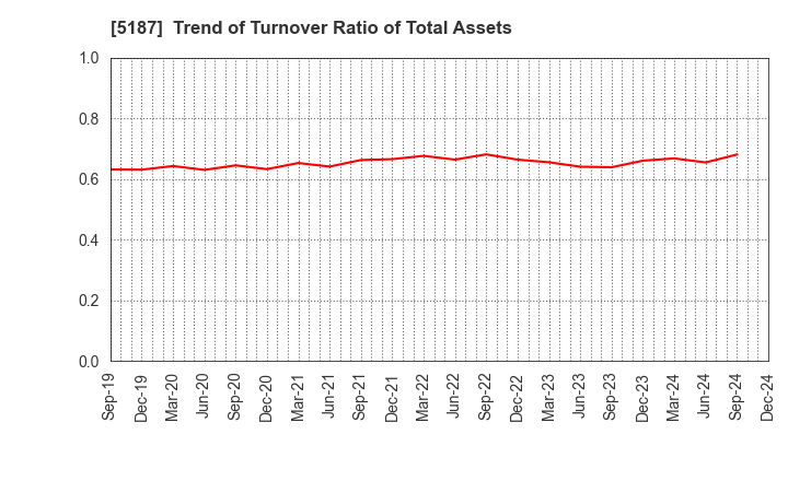 5187 CREATE MEDIC CO.,LTD.: Trend of Turnover Ratio of Total Assets