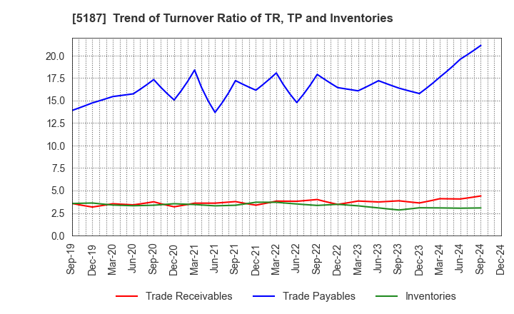 5187 CREATE MEDIC CO.,LTD.: Trend of Turnover Ratio of TR, TP and Inventories