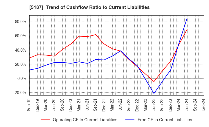 5187 CREATE MEDIC CO.,LTD.: Trend of Cashflow Ratio to Current Liabilities