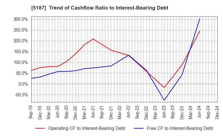 5187 CREATE MEDIC CO.,LTD.: Trend of Cashflow Ratio to Interest-Bearing Debt