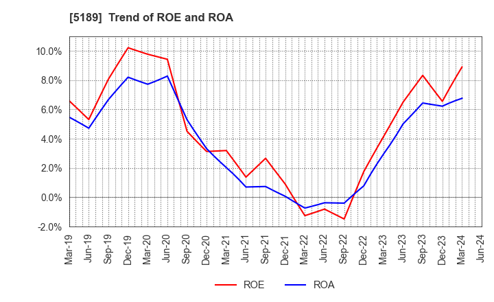 5189 SAKURA RUBBER CO.,LTD.: Trend of ROE and ROA