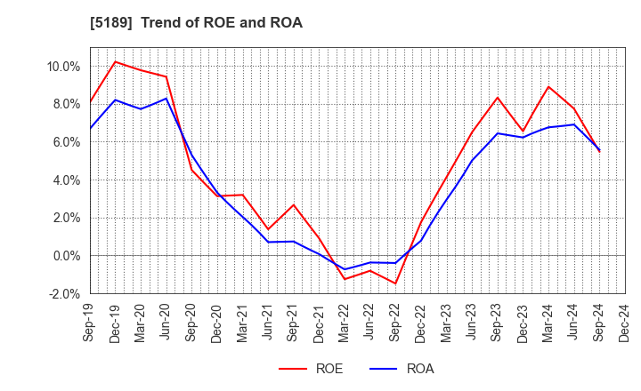 5189 SAKURA RUBBER CO.,LTD.: Trend of ROE and ROA