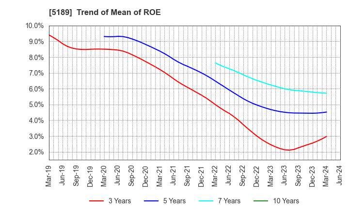 5189 SAKURA RUBBER CO.,LTD.: Trend of Mean of ROE