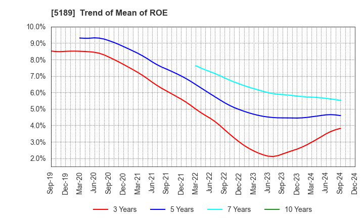 5189 SAKURA RUBBER CO.,LTD.: Trend of Mean of ROE