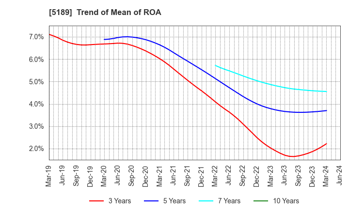 5189 SAKURA RUBBER CO.,LTD.: Trend of Mean of ROA