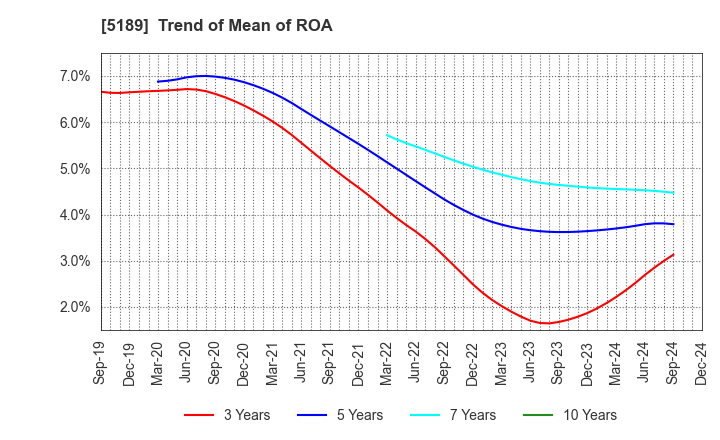 5189 SAKURA RUBBER CO.,LTD.: Trend of Mean of ROA