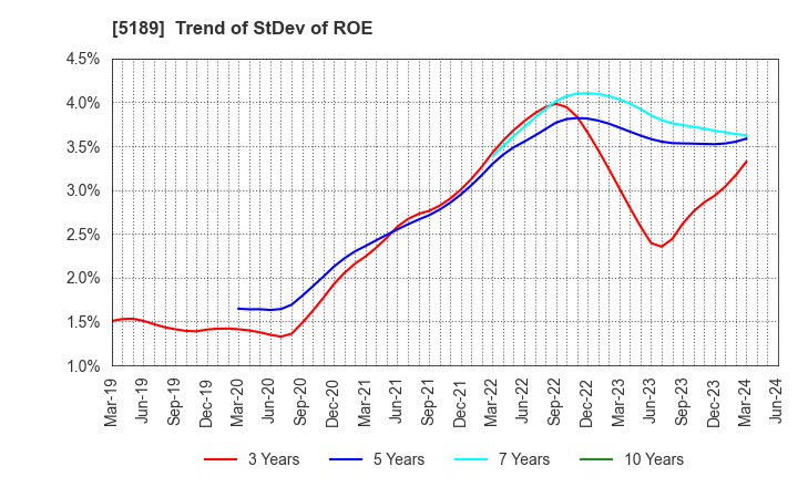 5189 SAKURA RUBBER CO.,LTD.: Trend of StDev of ROE
