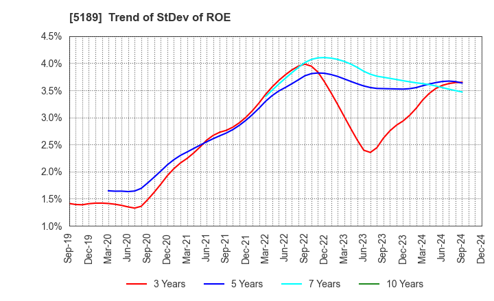 5189 SAKURA RUBBER CO.,LTD.: Trend of StDev of ROE