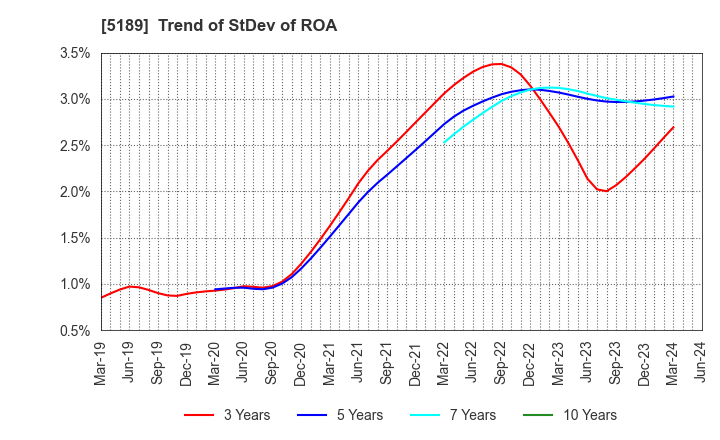 5189 SAKURA RUBBER CO.,LTD.: Trend of StDev of ROA