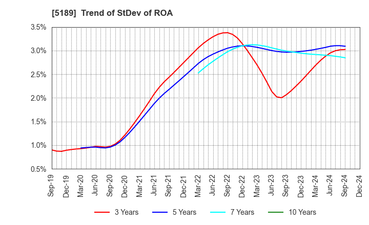 5189 SAKURA RUBBER CO.,LTD.: Trend of StDev of ROA